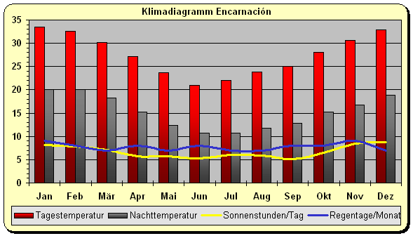 Paraguay Klima und beste Reisezeit